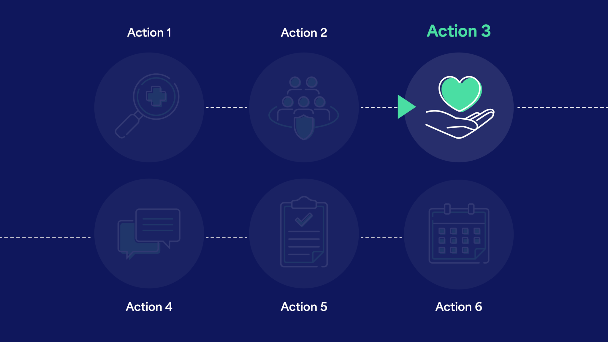 Action 3 hero Action 3 in a six-step sequence. It has an icon of an open hand holding a heart.