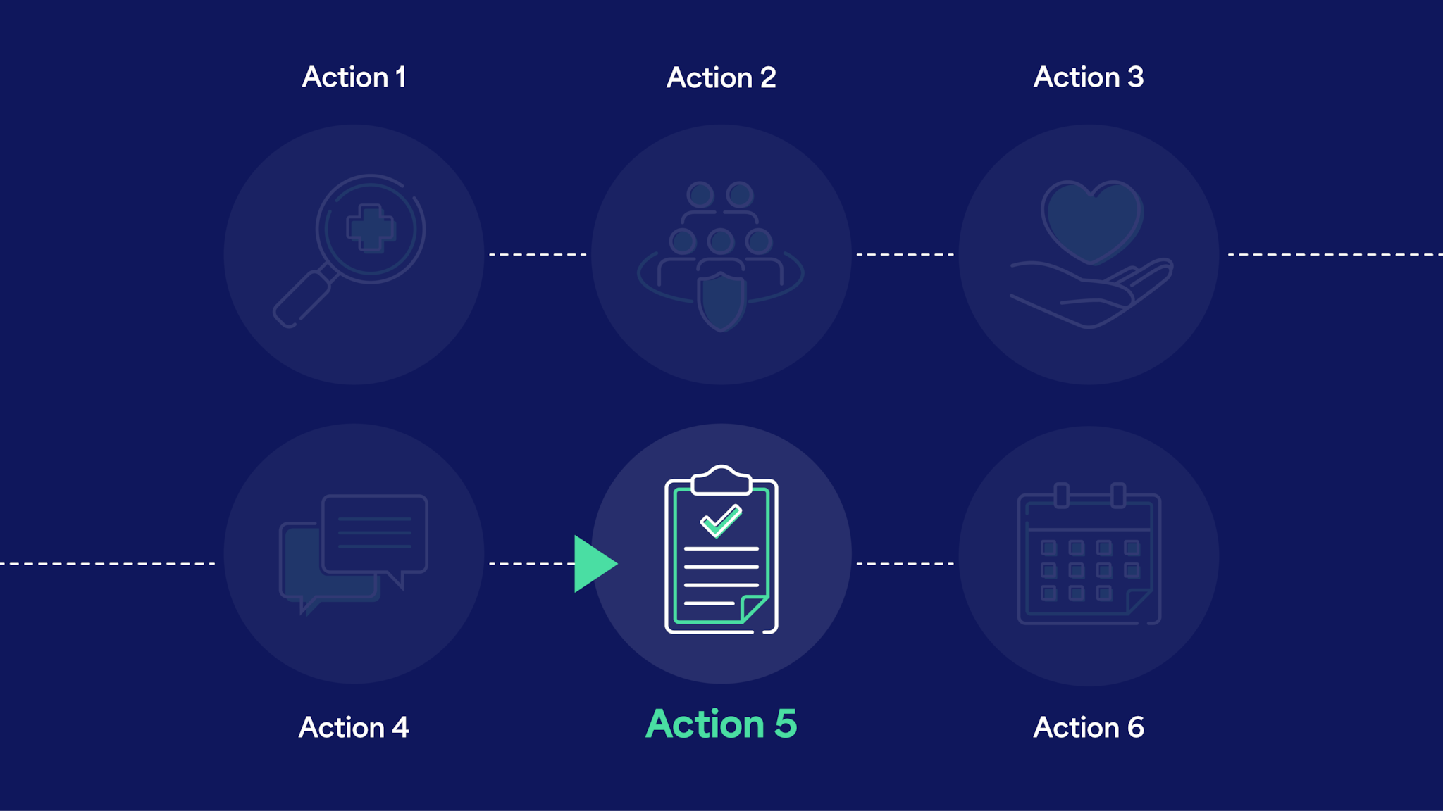 Action 5 Hero Action 5 in a six-step sequence. It has an icon of a clipboard with a checklist and large checkmark at the top.