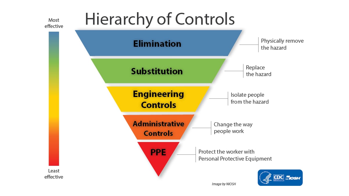 An upside-down tringle depicting the preferred order of prevention strategies with examples off to the right and a thermometer to the left stating most effective at the top.