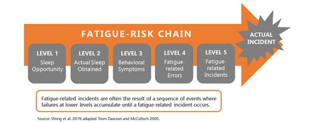 — title missing — A figure showing the five levels of the fatigue-risk chain.