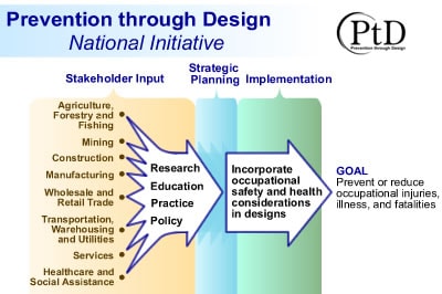 PtDgraphSmall Prevention through Design flow chart