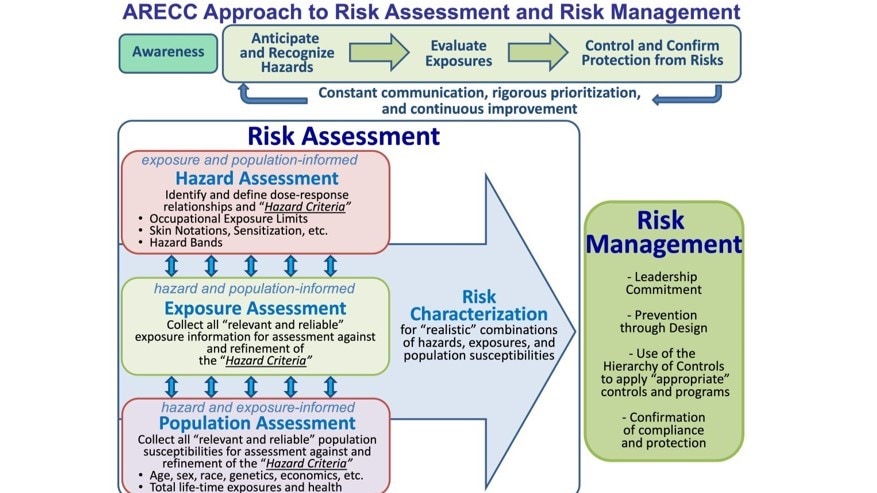 — title missing — Graphic of Exposure assessment approach to risk management