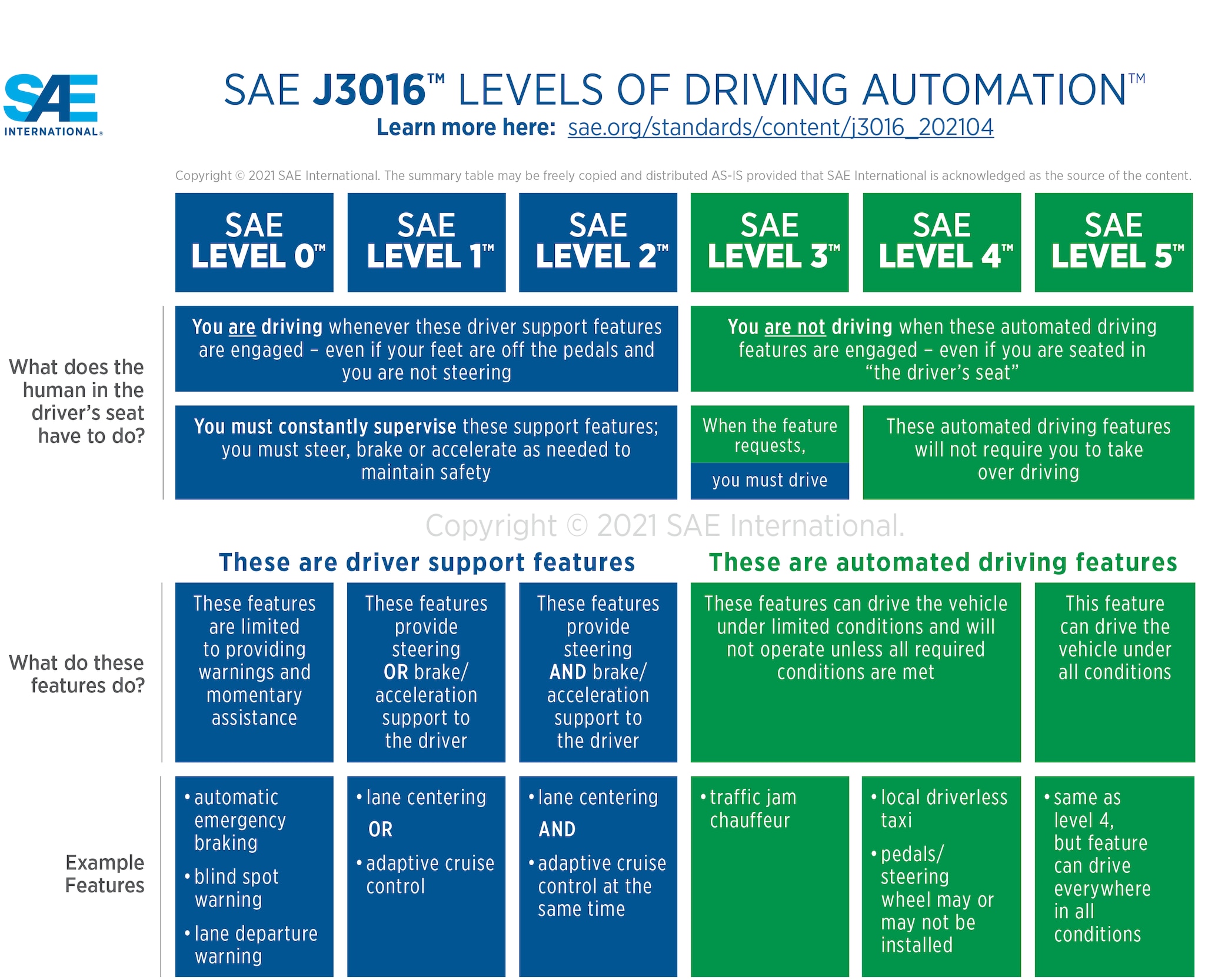 SAE International levels of automation Image of a table that describes 6 levels of driving automation. The table is available on SAE International's website.