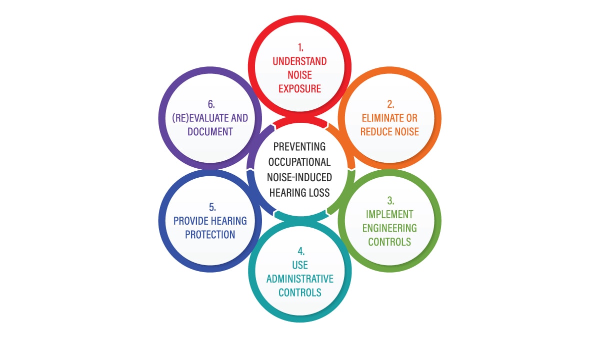 Seven circles describing the steps to preventing occupational noise induced hearing loss.