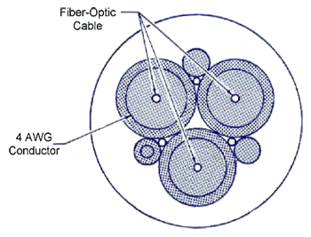 Cross section of a #4 AWG Round G-GC cable with the fiber-optic cable embedded within each of the three conductors Cross section of a #4 AWG Round G-GC cable with the fiber-optic cable embedded within each of the three conductors