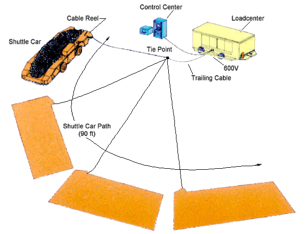 Shuttle Car Test Track Layout Shuttle Car Test Track Layout