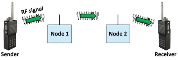 Wireless communication: sender and receiver connected by two nodes transmitting RF signal Wireless communication: sender and receiver connected by two nodes transmitting RF signal