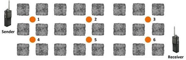 Redundant system: six nodes create multiple pathways in a mine Redundant system: six nodes create multiple pathways in a mine