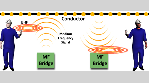 Combination of MF (system bridge) and UHF frequency (leaky feeder) communication systems Combination of MF (system bridge) and UHF frequency (leaky feeder) communication systems