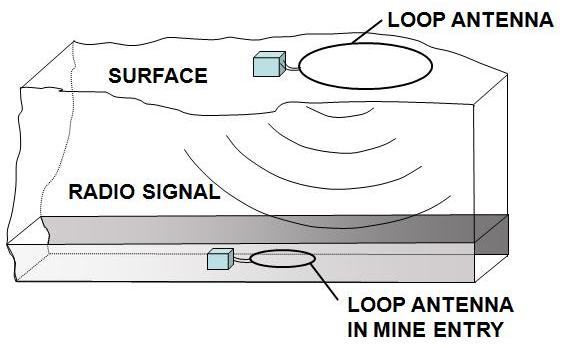 TTE communication system showing loop antenna underground and at surface TTE communication system showing loop antenna underground and at surface