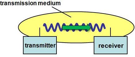 Basic communication link: transmitter, transmission medium (wave), and receiver Basic communication link: transmitter, transmission medium (wave), and receiver