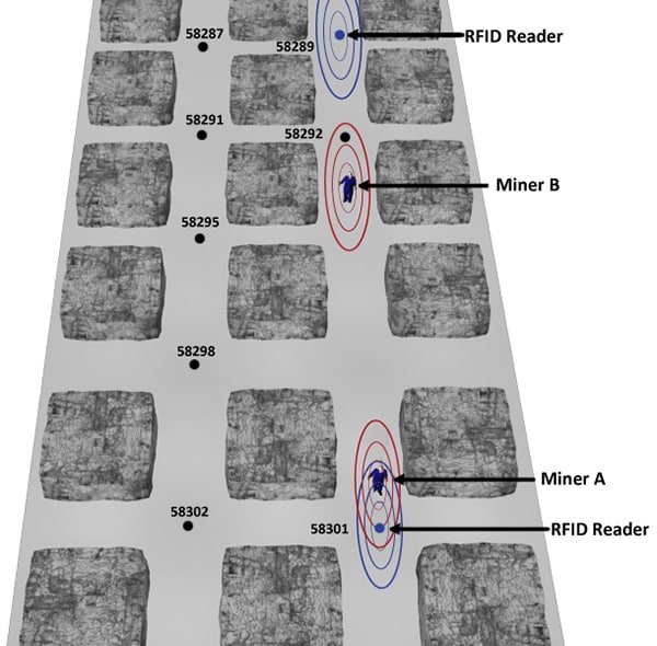 RFID readers and sensor plates (tags) used to track the position of miners RFID readers and sensor plates (tags) used to track the position of miners