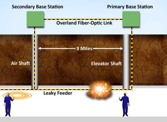 Alternative path: primary and secondary base station connected by overland fiber-optic link Alternative path: primary and secondary base station connected by overland fiber-optic link
