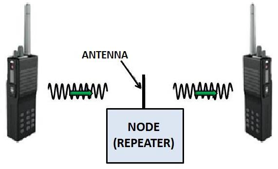 Simple network: two radios and a repeater/node, and signal communication waves Simple network: two radios and a repeater/node, and signal communication waves