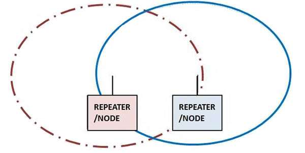 Two repeaters/nodes and range of communication created using both Two repeaters/nodes and range of communication created using both