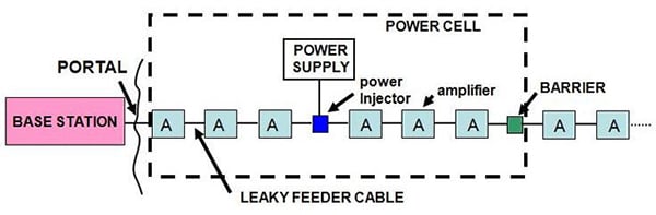 Leaky feeder system: base station (transceiver), amplifiers and power supply, and leaky feeder cable Leaky feeder system: base station (transceiver), amplifiers and power supply, and leaky feeder cable