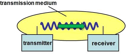 Figure 2-1. Components of a simple wireless communications link. Figure 2-1. Components of a simple wireless communications link.