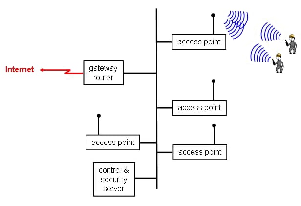 Figure 2-18. Example of WLAN interface to Internet.