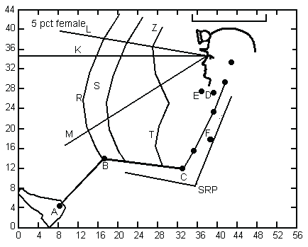 Seating space envelopes for 5th-percentile females in a 42-in cab height Seating space envelopes for 5th-percentile females in a 42-in cab height