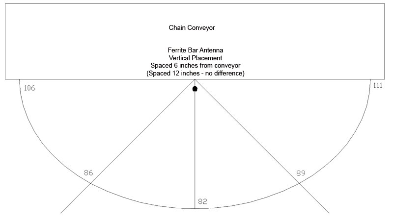 Plot of the magnetic field for the ferrite bar antenna mounted vertically on the south side of the flight conveyor at two different distances from the conveyor