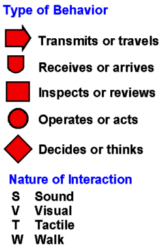 Task analysis symbols Task analysis symbols