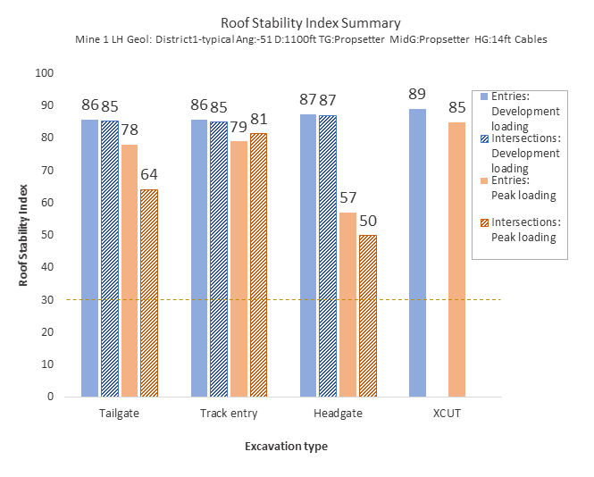 Support assessment chart indicating expected stability of various gateroad entries and crosscuts under development and longwall loading conditions.