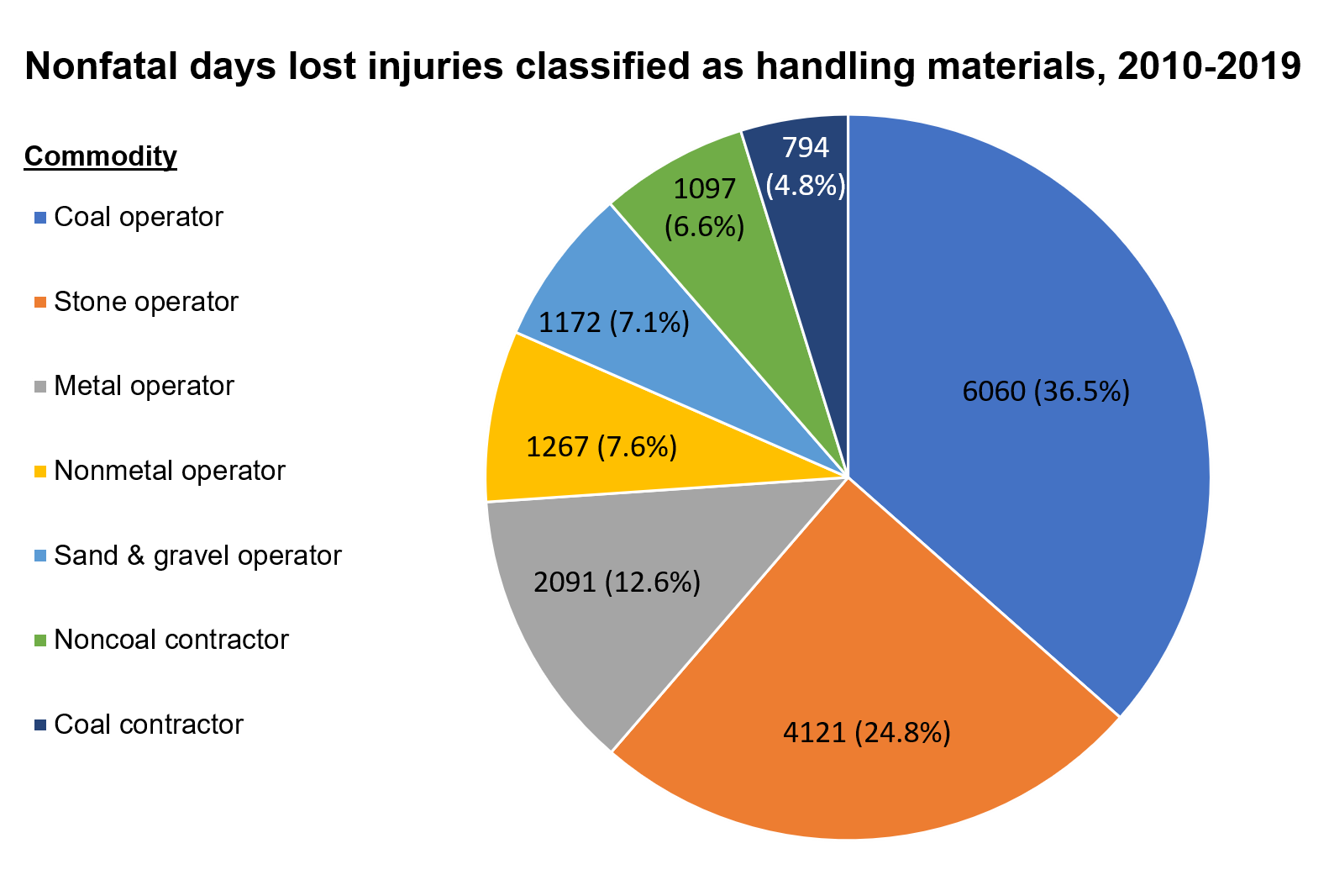 graphic of pie chart depicting nonfatal days lost injuries relative to commodity