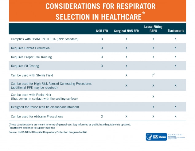FY17N95infographicConsider Considerations for Respirator Selection in Healthcare