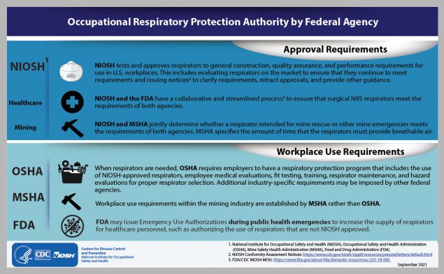 Infographic - Occupational Respiratory Protection Authority by Federal Agency Infographic - Occupational Respiratory Protection Authority by Federal Agency