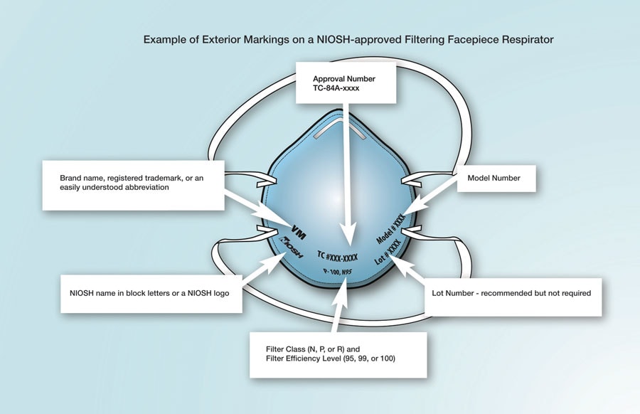 mask-illustrationMisRep.jpg Sample of a generic filtering facepiece respirator with appropriate markings.