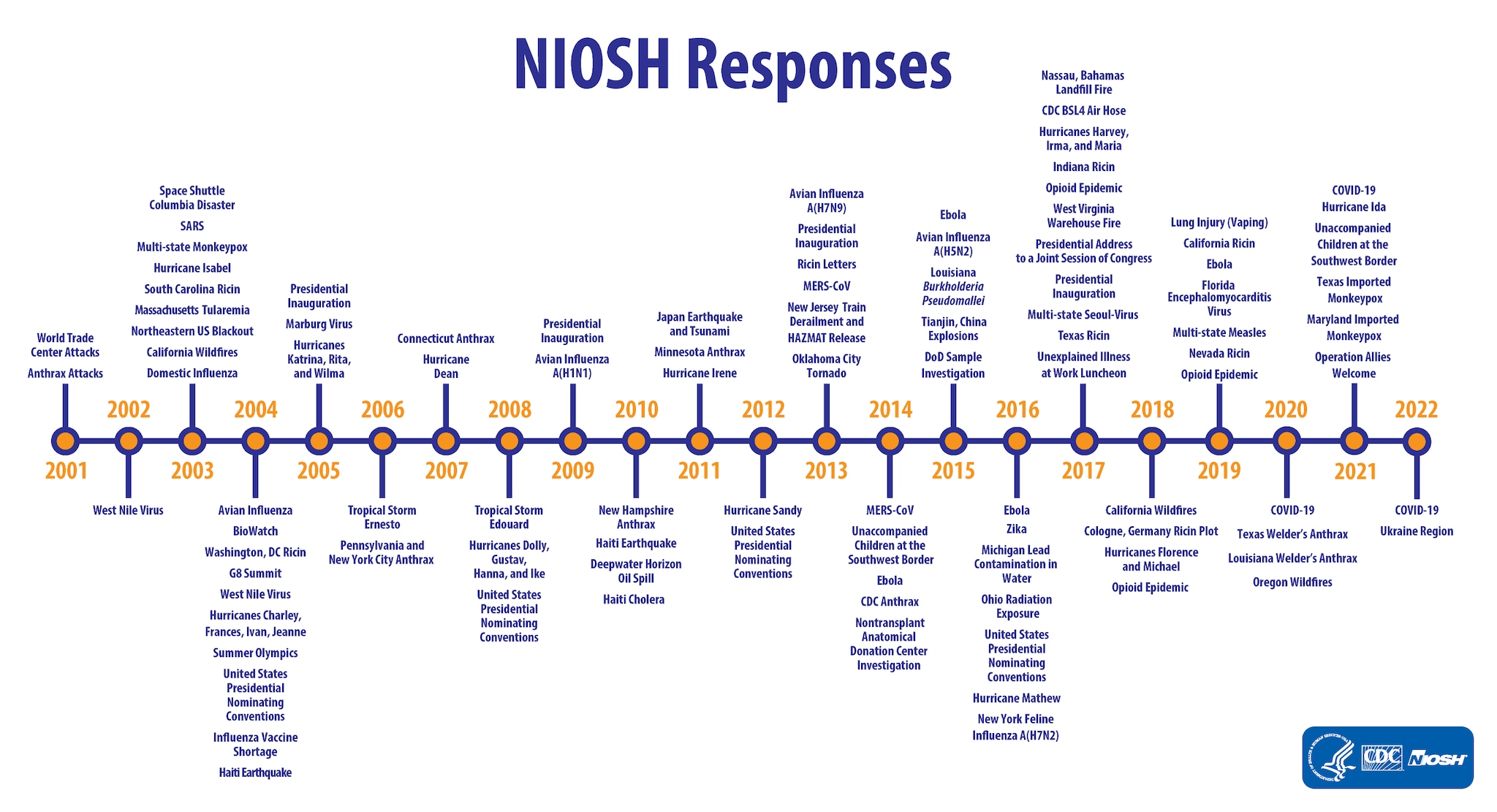 NIOSH Response Timeline - updated March 2022 niosh response timeline