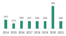 Number of respirator quality assurance audits Bar graph showing the number of respirator quality assurance audits from 2014 to 2021. In 2021 there were 260 respirator quality assurance audits.