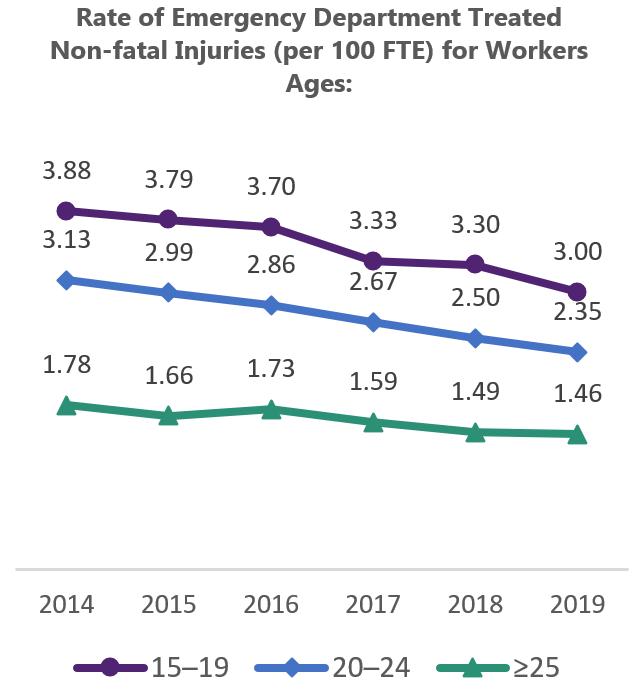 Rate (per 100 FTE) of Emergency Department Treated Non-fatal Occupational Injuries by Age Group Line graph showing a decrease in the rate of non-fatal injuries among workers in different age groups
