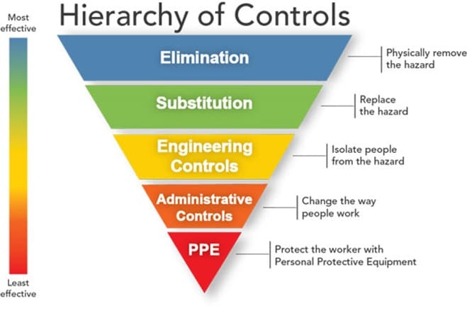 hierarchyControlsDiagram.jpg hierarchy controls diagram
