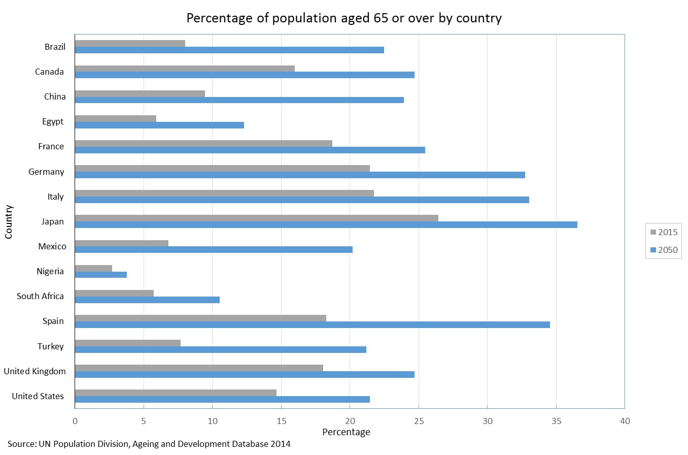 PercentagePopulation Chart for Percentage of population aged 65 or over by country