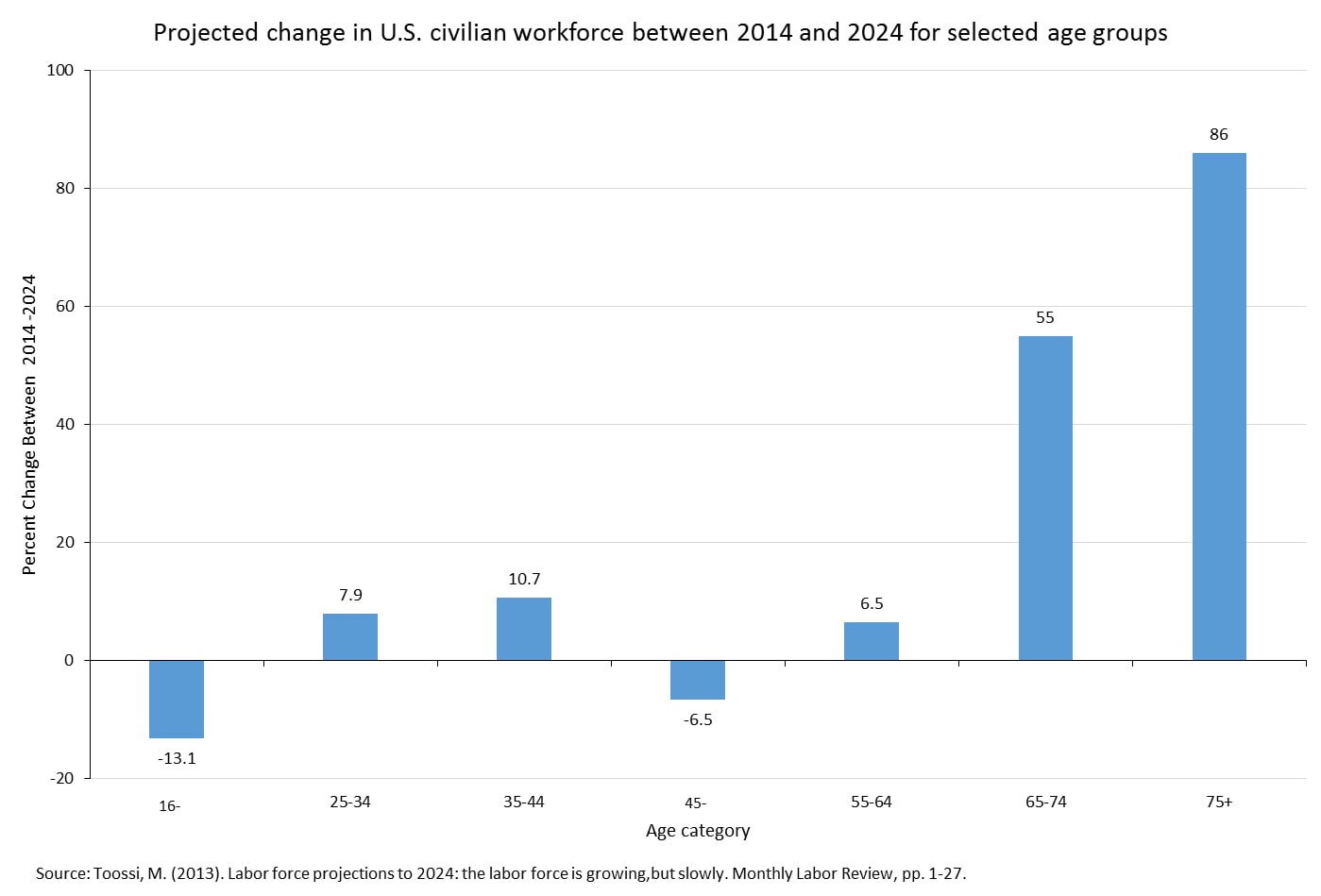 ProjectedChange Projected change in U.S. civilian workforce between 2012 and 2022 for age groups ranging from 16 to 75 years of age.