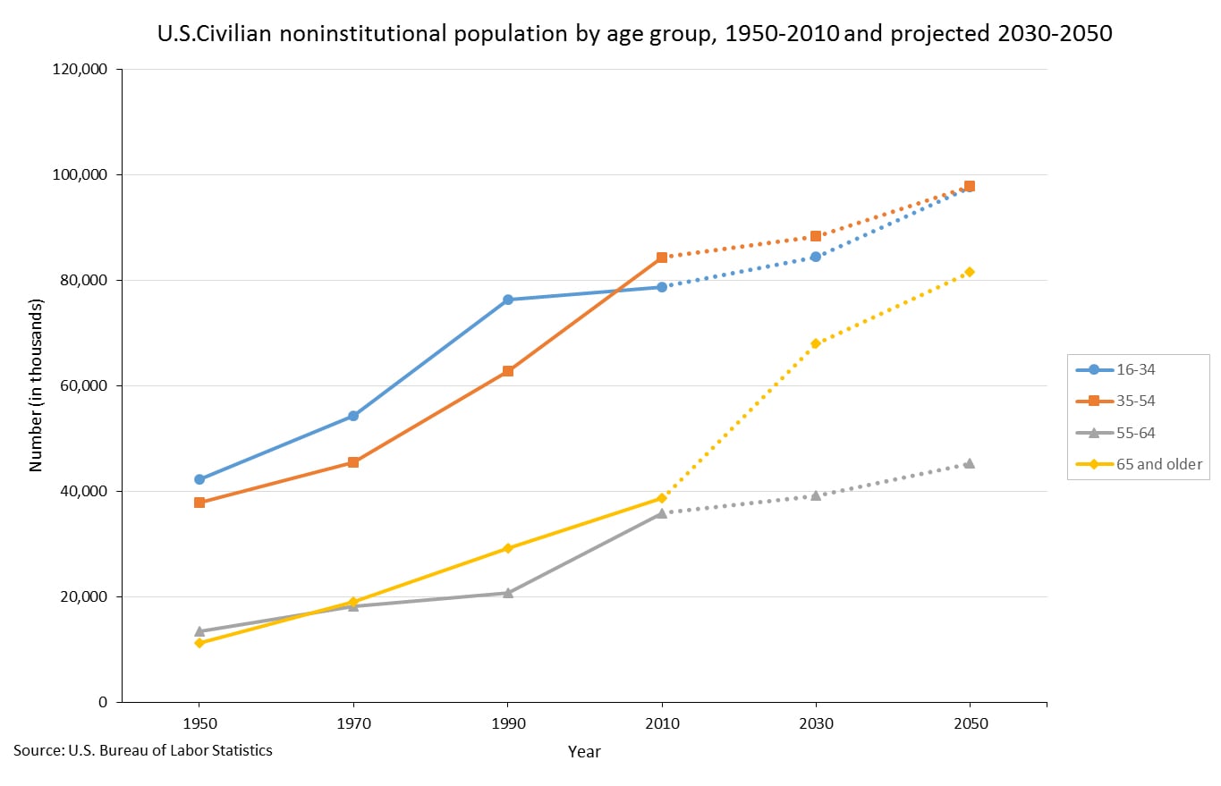 civiliannonistitutionalpopulation Population aging is one of the driving factors of the aging of the U.S. workforce.