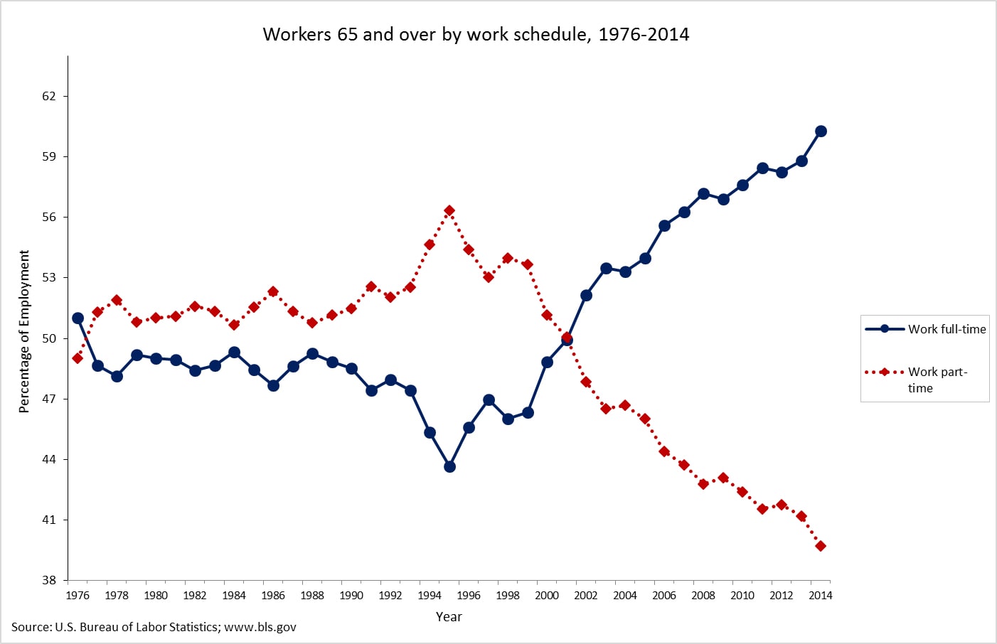 workers65andoverschedule Graph showing workers 65 and over by work schedule (full-time versus part-time), from 1976-2014