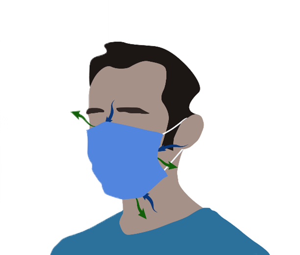 community4 Image of individual wearing a loose-fitting mask showing how inhaled and exhaled air can flow around the edges.