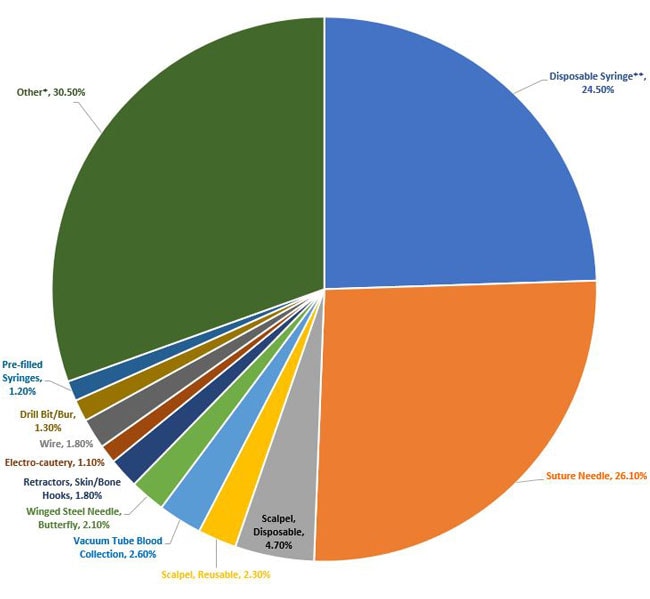 DevicesPercutaneousFig2 Figure 2: Devices Associated with Percutaneous Injuries by % Total Percutaneous Injuries Reported