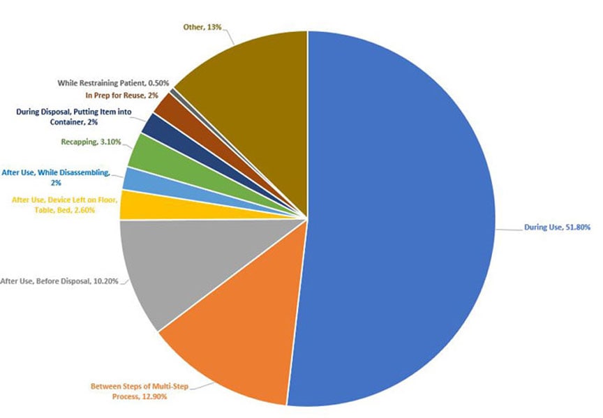 NeedlestickSharpsFig1 Figure 1: Activities Associated with Needlestick or Sharp Object Injury