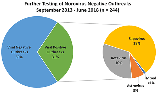 calicinet-figure-01 Further Testing of Norovirus Negative Outbreaks, September 2013 - June 2018 (n=244). Viral Negative Outbreaks: 69%26#37;; Viral Positive Outbreaks: 31%26#37;--Sapovirus: 18%26#37;, Rotavirus: 10%26#37;, Astrovirus: 3%26#37;, Mixed: %26lt;1%26#37;