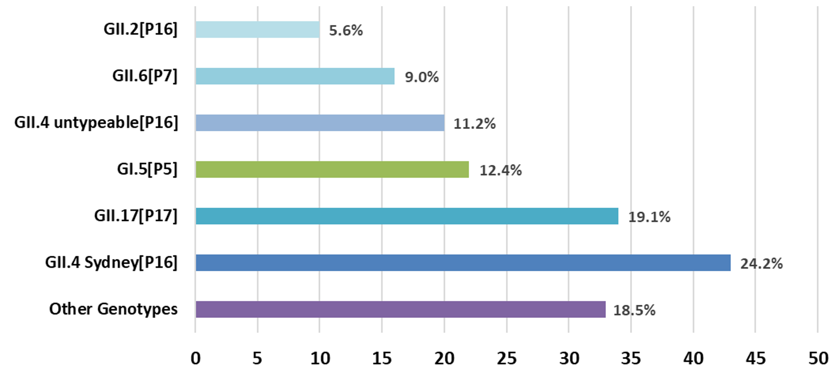 Genotype Distribution of Norovirus Outbreaks