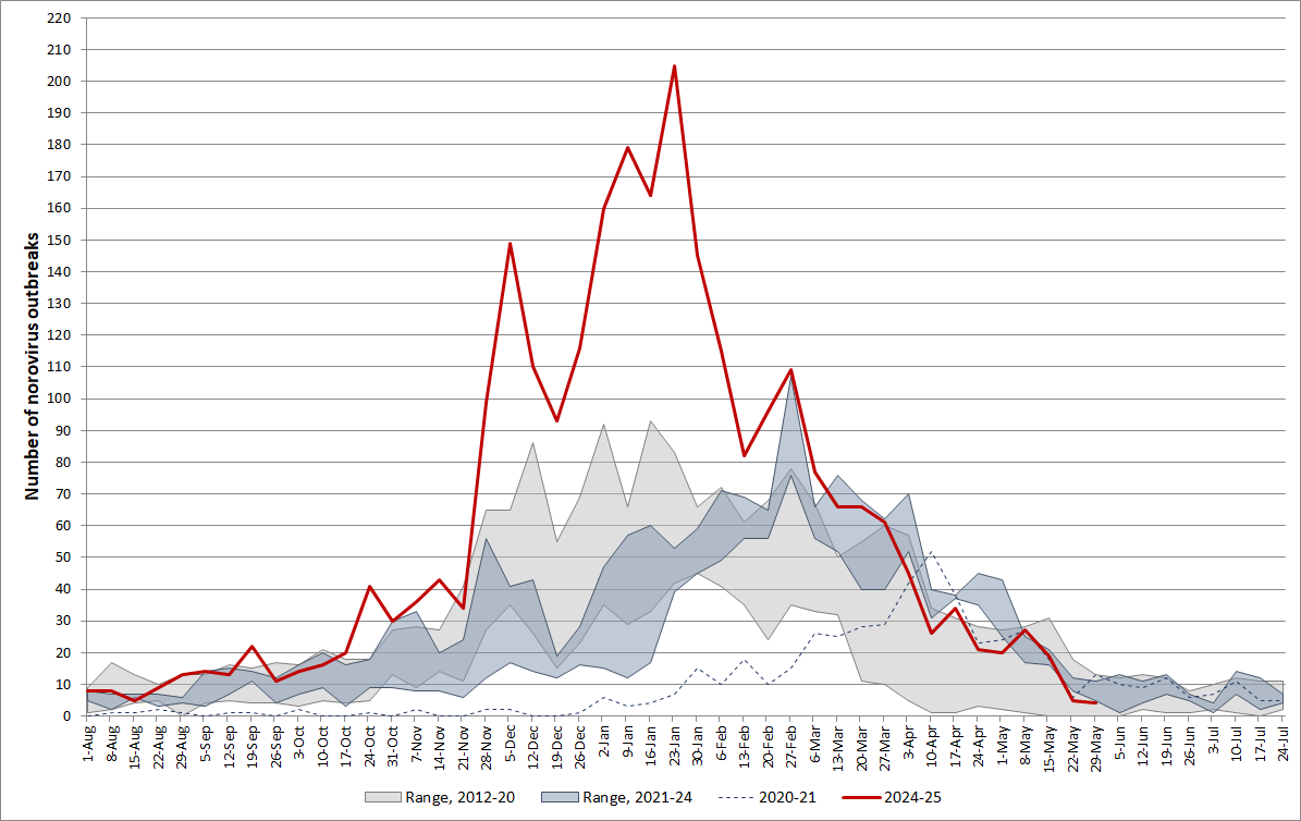Image of the Weekly NoroSTAT Data Reported by States chart