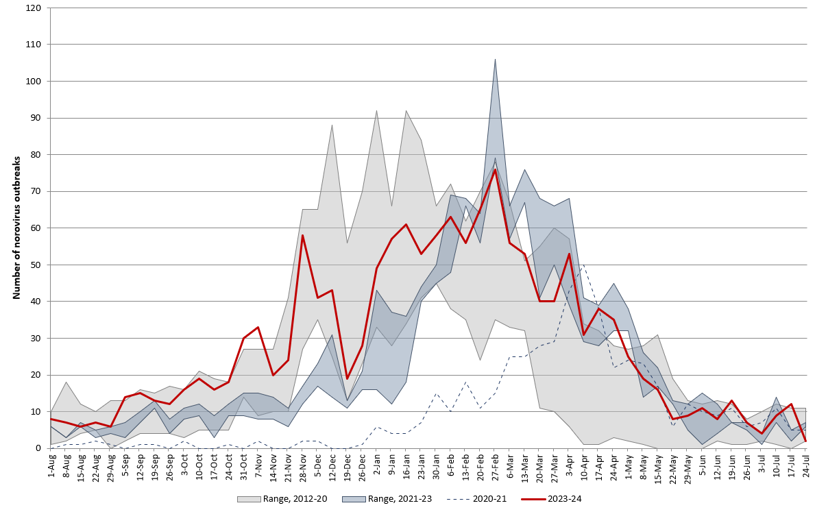 norostat-data-reported Graph showing number of suspected or confirmed norovirus outbreaks reported by NoroSTAT-participating states per week