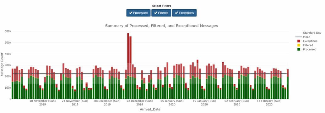 Screenshot shows the Data Flow tab’s default view as a bar chart. Screenshot shows the Data Flow tab’s default view as a bar chart.