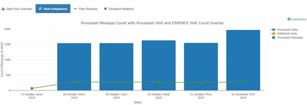 Screenshot provides an example of Visit Comparison. The Processed Message Count is shown with Processed Visit and ESSENCE Visit Count Overlay for October 2019 through November 2019. Screenshot provides an example of Visit Comparison. The Processed Message Count is shown with Processed Visit and ESSENCE Visit Count Overlay for October 2019 through November 2019.
