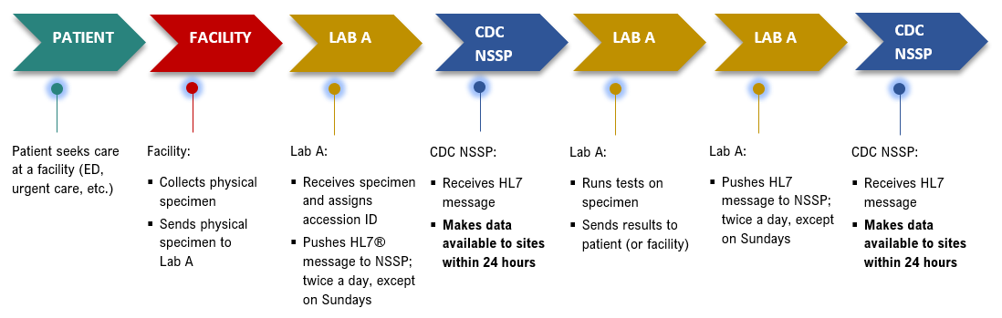 Lab Data Flow graphic Lab Data Flow graphic