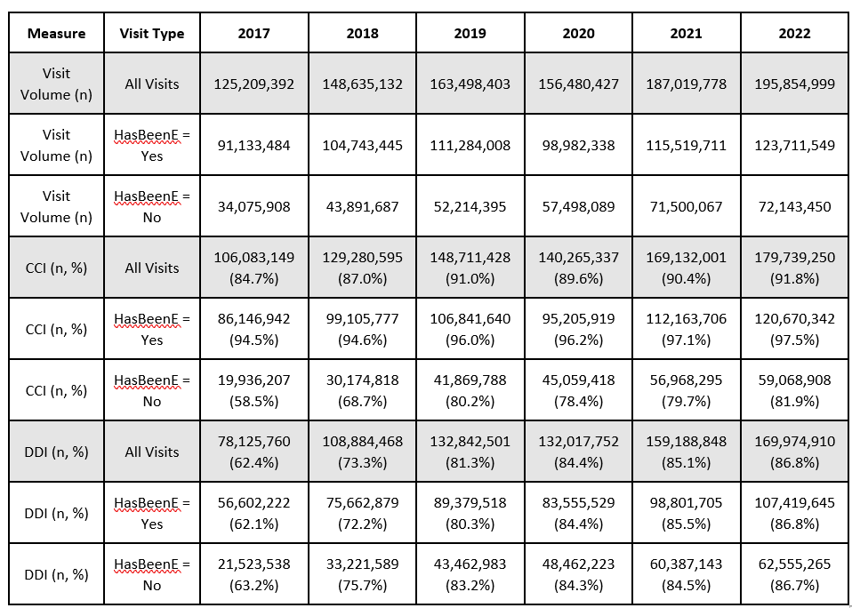 table 1 graph Table 1. Annual visit volume and percent of visits with chief complaint informative (CCI) = Yes or discharge diagnosis informative (DDI) = Yes.