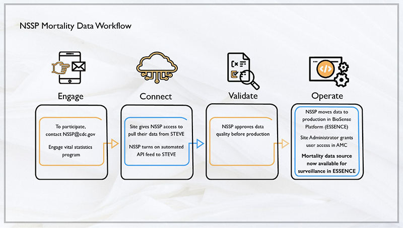 NSSP Onboarding Data Workflow diagram for mortality data NSSP Onboarding Data Workflow diagram for mortality data
